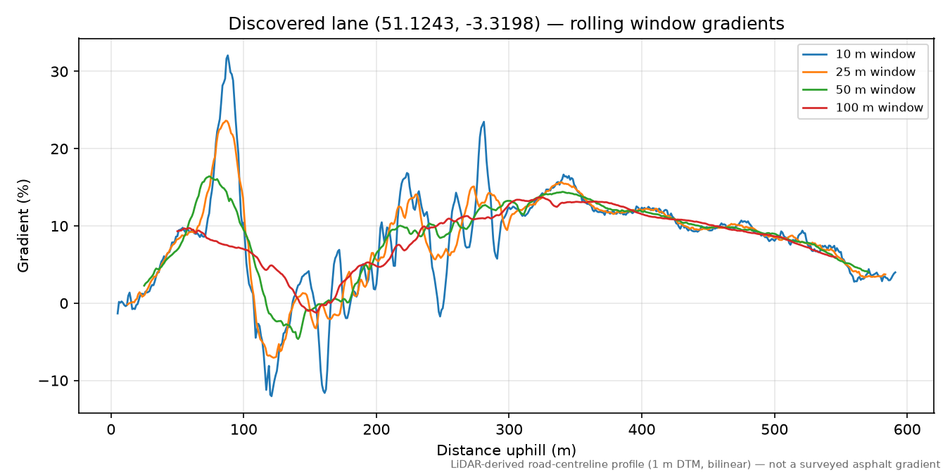 North Bird's Hill to Monksilver rolling gradient profile
