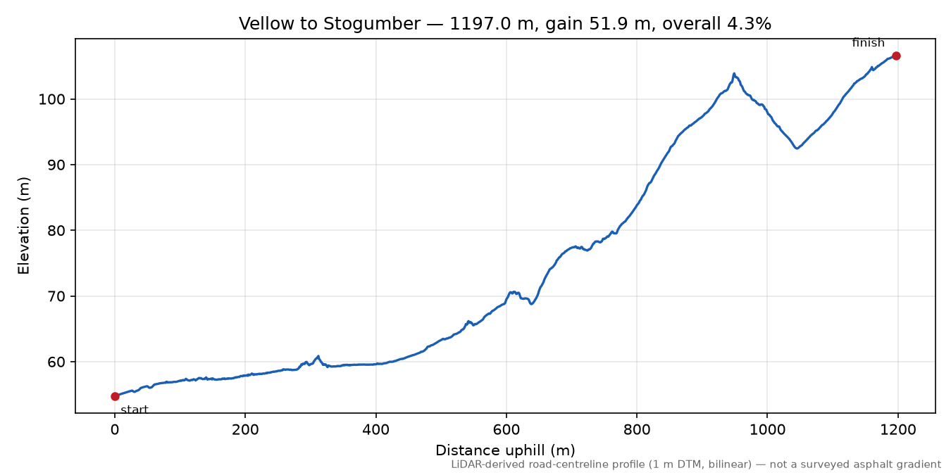 Vellow to Stogumber elevation profile
