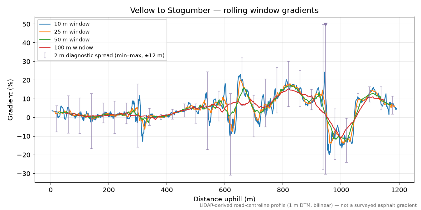 Vellow to Stogumber rolling gradient profile