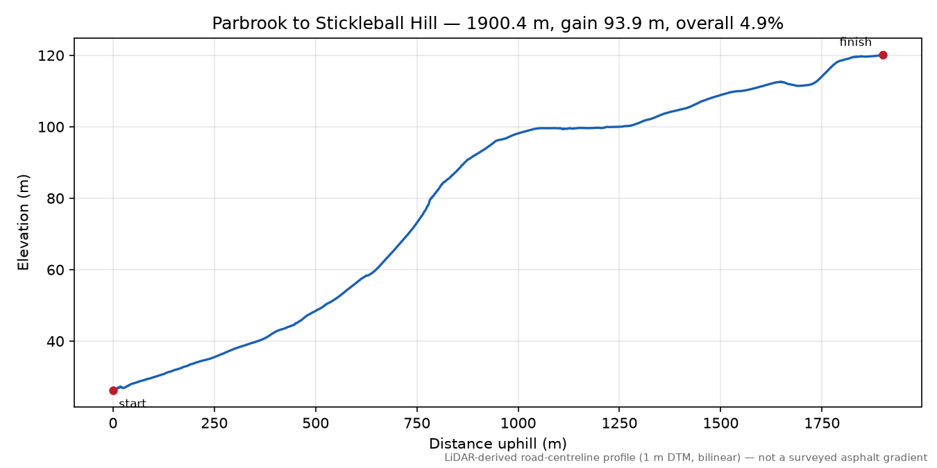 Parbrook to Stickleball Hill elevation profile