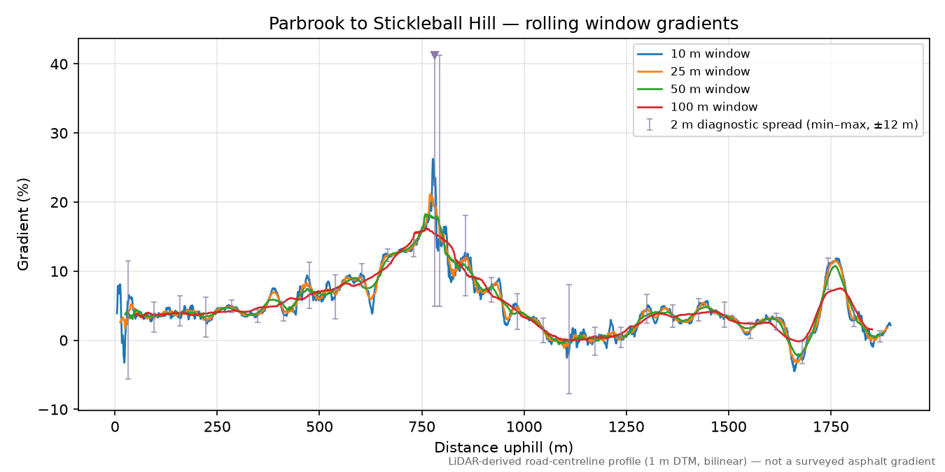 Parbrook to Stickleball Hill rolling gradient profile