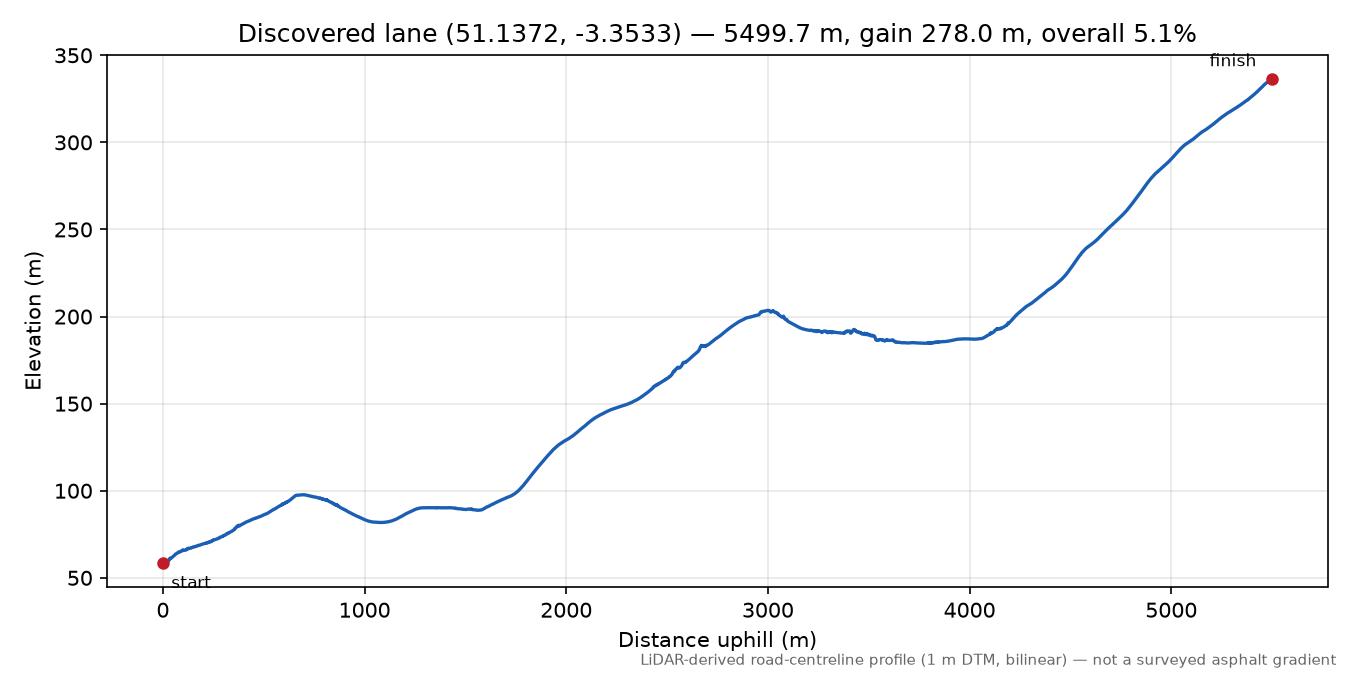 Yarde to Galloping Bottom elevation profile