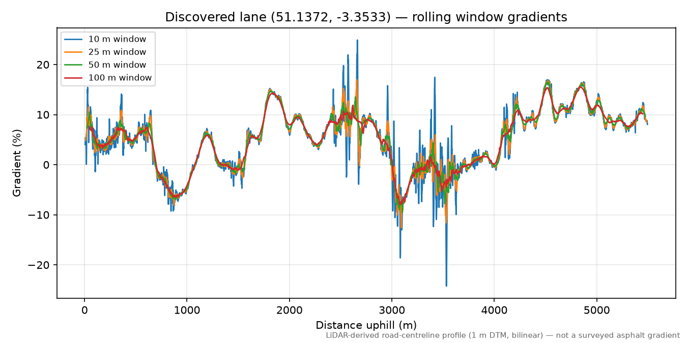 Yarde to Galloping Bottom rolling gradient profile