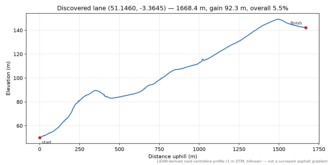 Torre to Beggearn Huish elevation profile