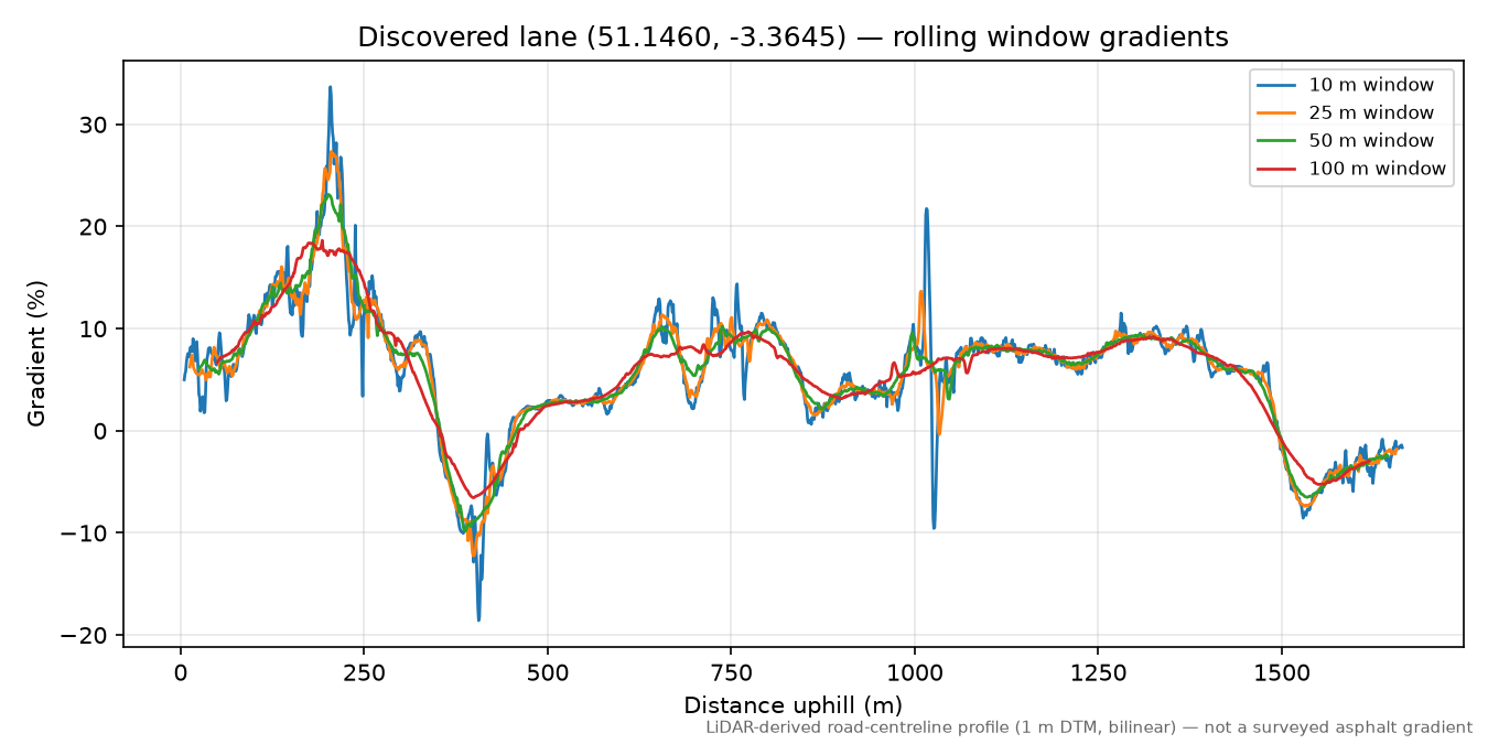 Torre to Beggearn Huish rolling gradient profile