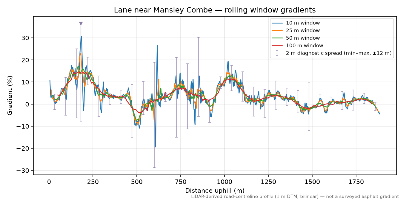 Lane near Mansley Combe rolling gradient profile