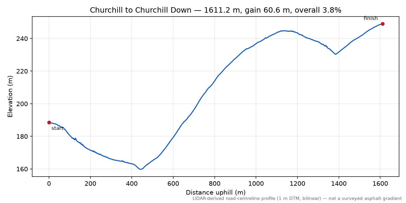 Churchill to Churchill Down elevation profile