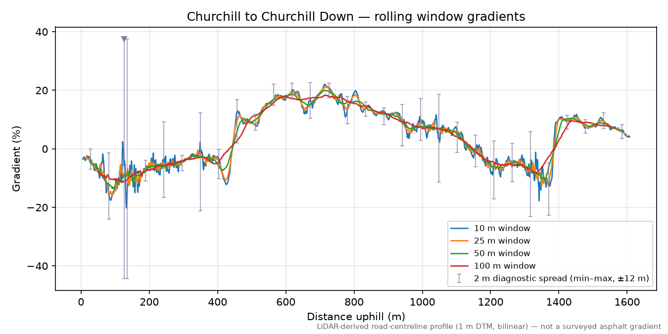 Churchill to Churchill Down rolling gradient profile