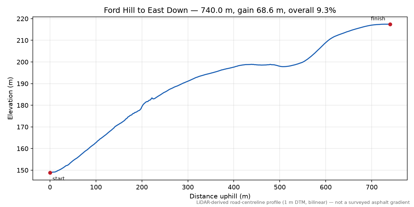 Ford Hill to East Down elevation profile