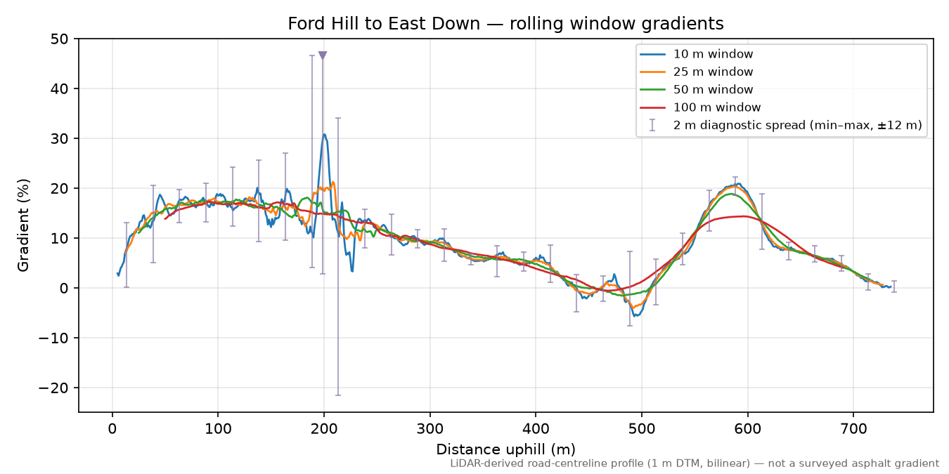 Ford Hill to East Down rolling gradient profile