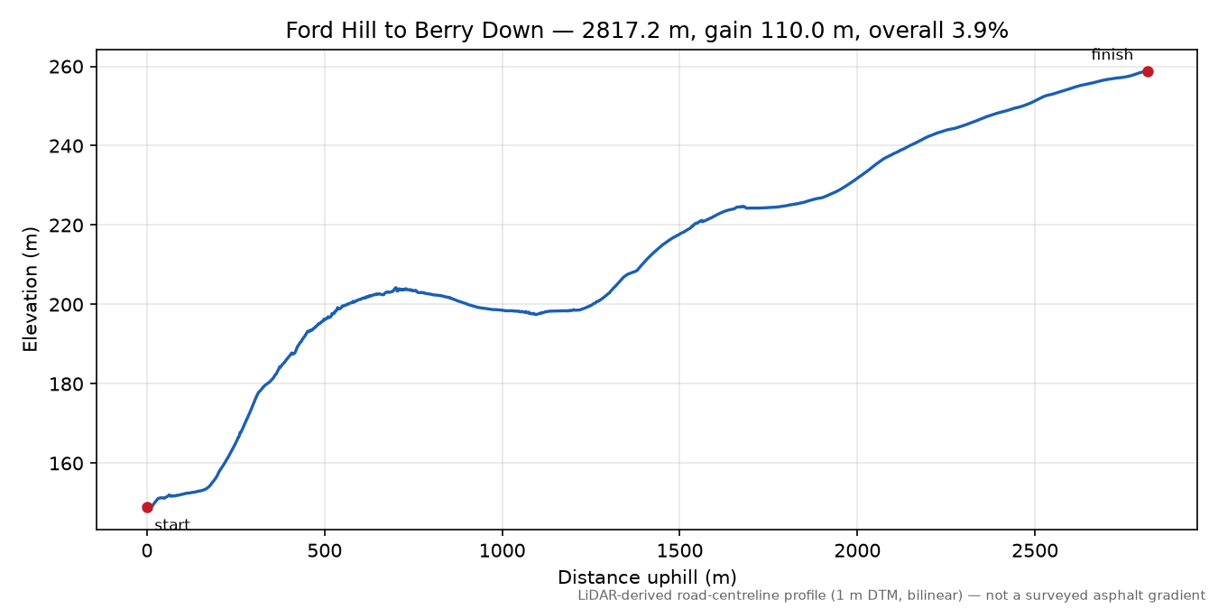 Ford Hill to Berry Down elevation profile