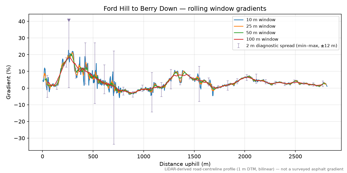 Ford Hill to Berry Down rolling gradient profile