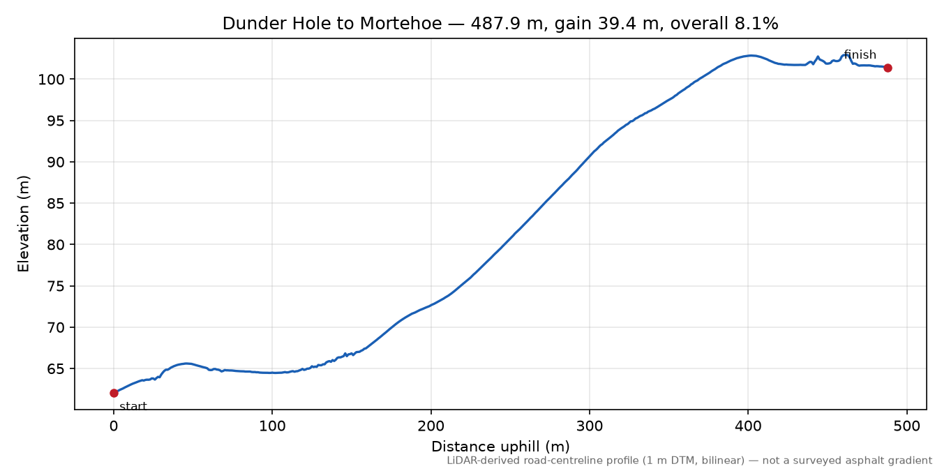 Dunder Hole to Mortehoe elevation profile