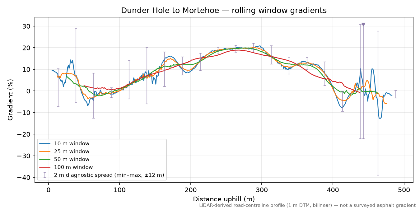 Dunder Hole to Mortehoe rolling gradient profile