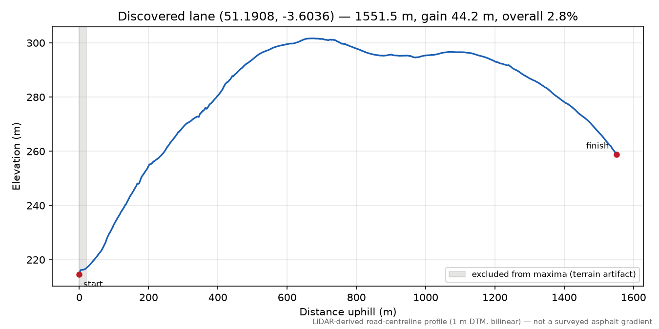 Pool Combe to Ley Hill elevation profile
