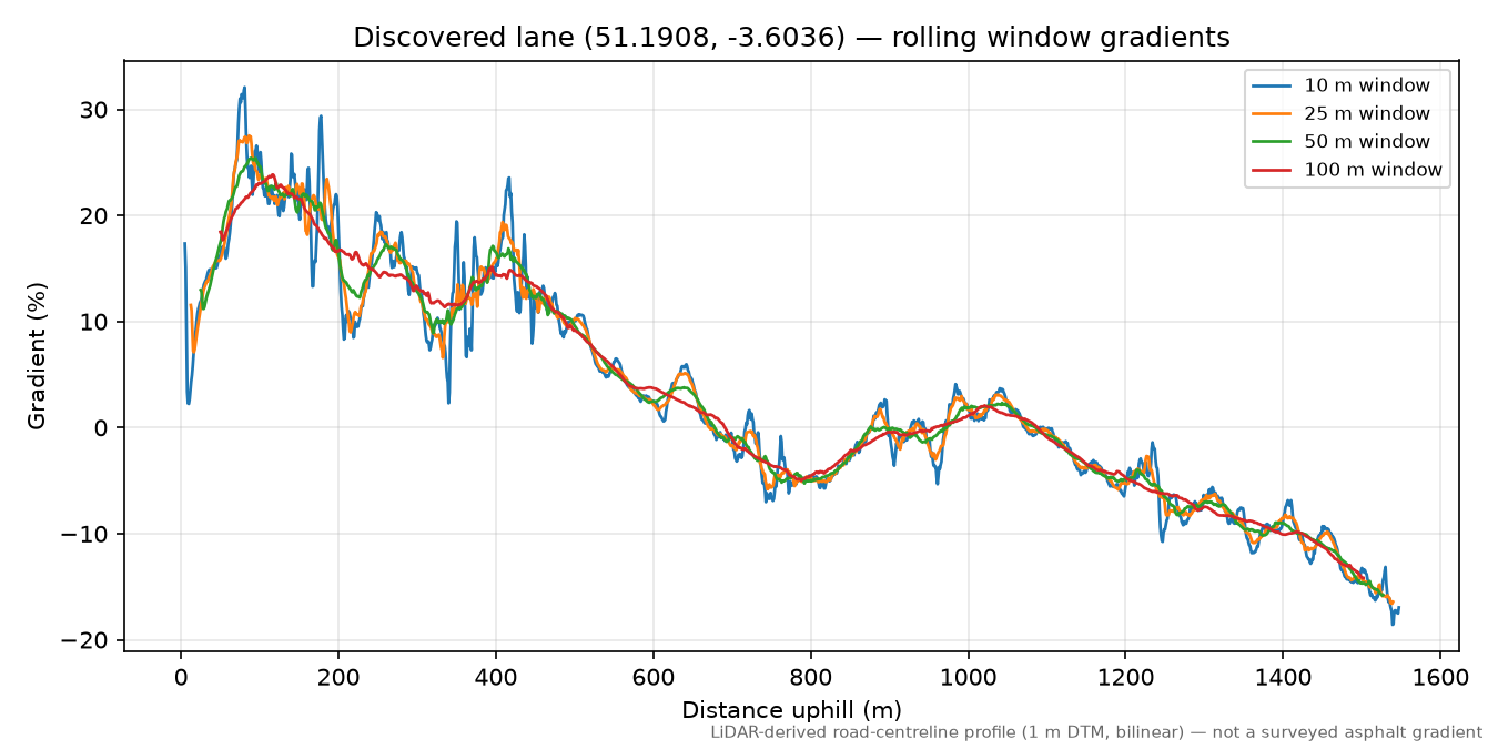 Pool Combe to Ley Hill rolling gradient profile