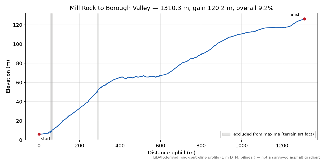 Mill Rock to Borough Valley elevation profile