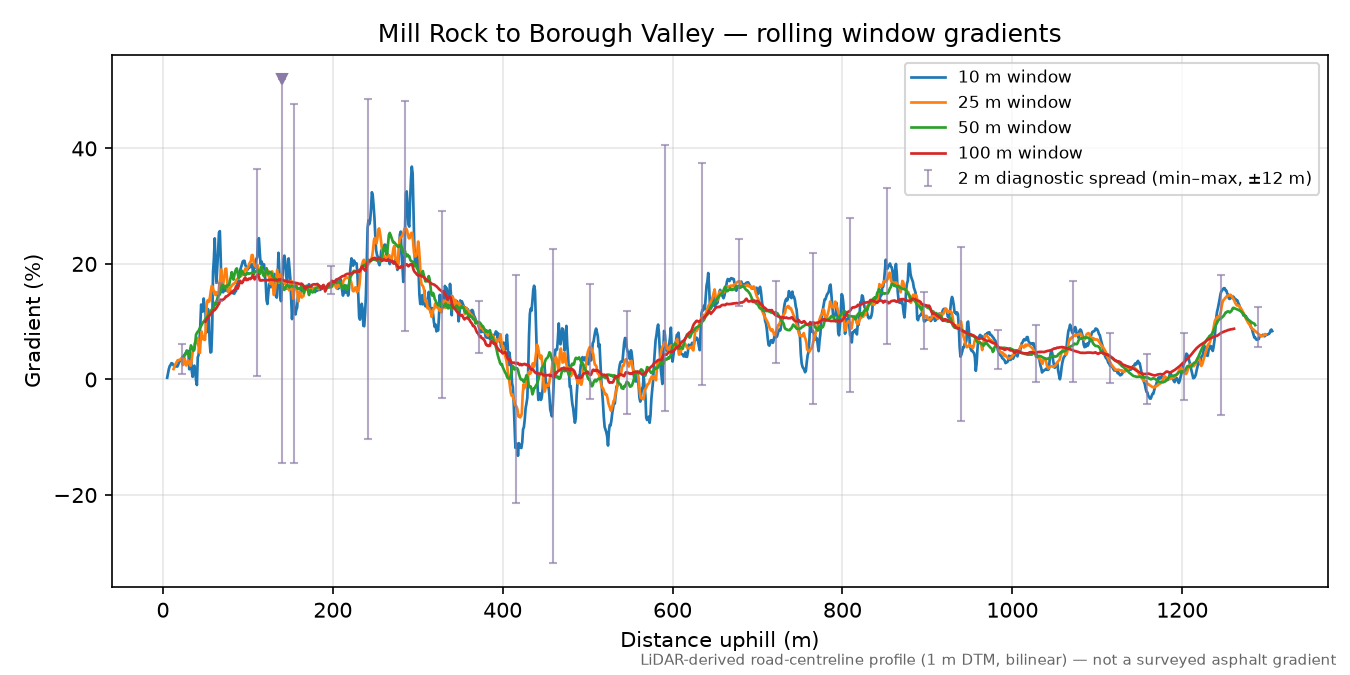 Mill Rock to Borough Valley rolling gradient profile