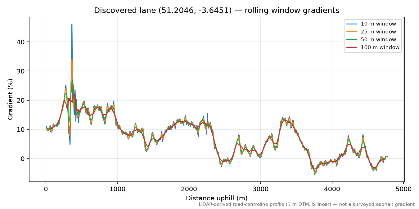 Porlock to Pittcombe Head rolling gradient profile
