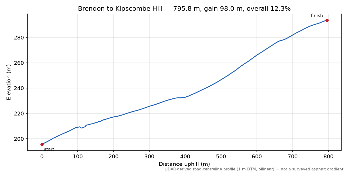 Brendon to Kipscombe Hill elevation profile