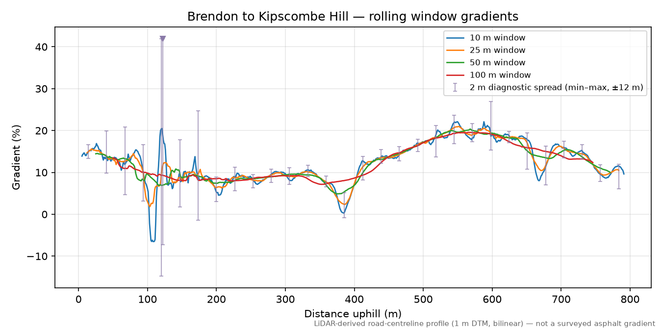 Brendon to Kipscombe Hill rolling gradient profile