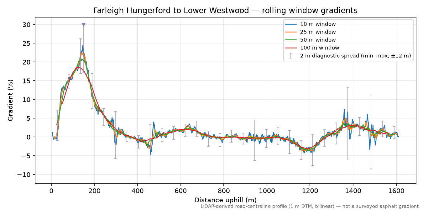 Farleigh Hungerford to Lower Westwood rolling gradient profile