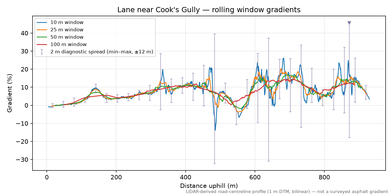 Lane near Cook's Gully rolling gradient profile