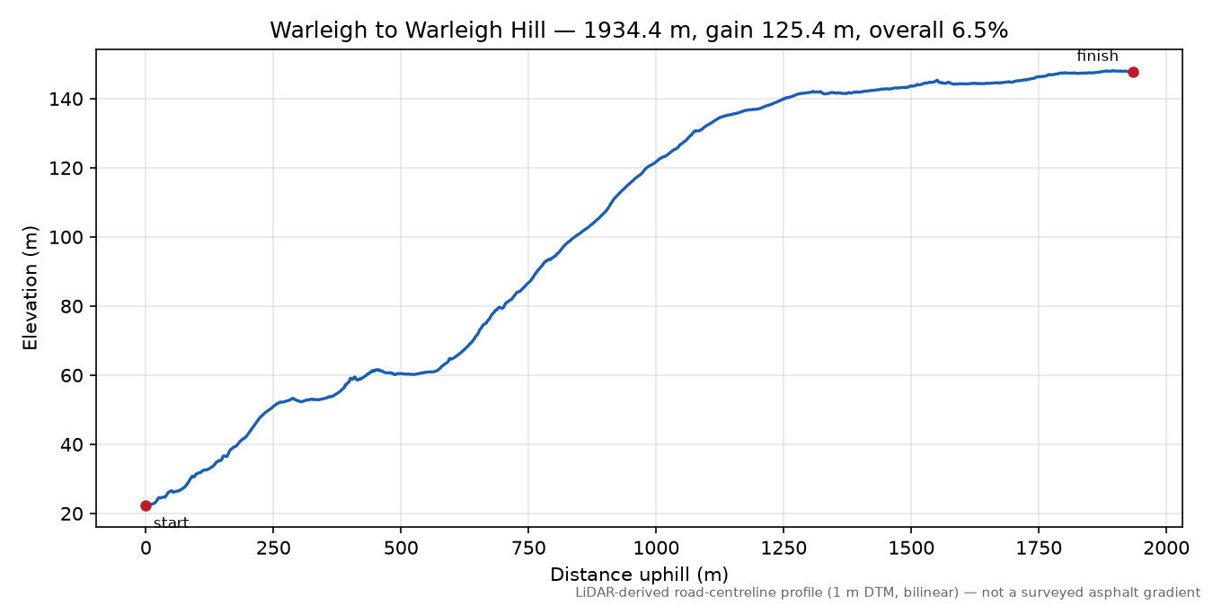 Warleigh to Warleigh Hill elevation profile
