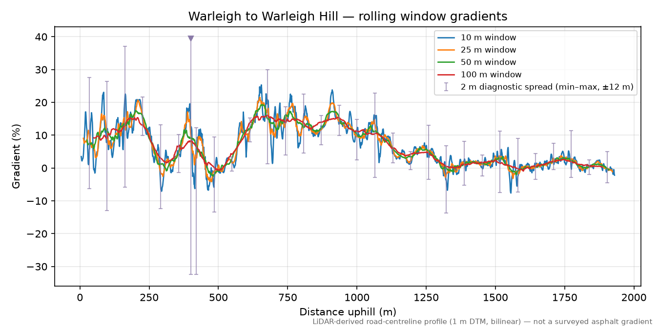 Warleigh to Warleigh Hill rolling gradient profile