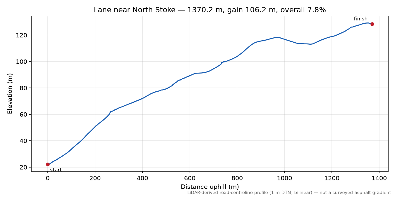 Lane near North Stoke elevation profile