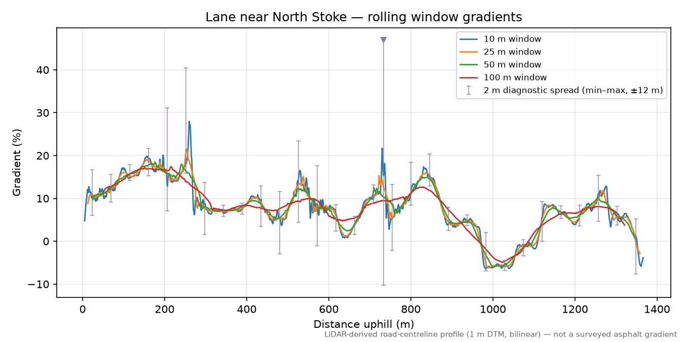 Lane near North Stoke rolling gradient profile