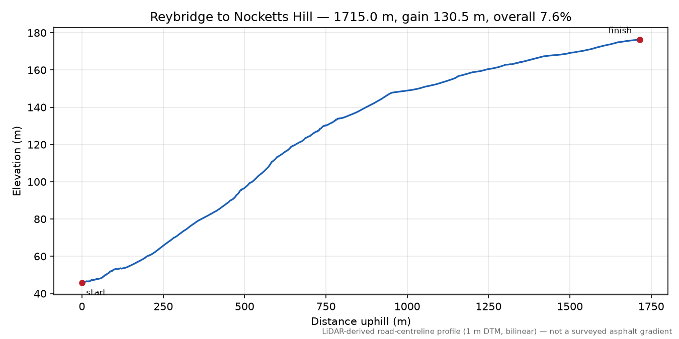 Reybridge to Nocketts Hill elevation profile