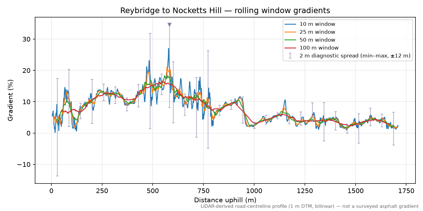 Reybridge to Nocketts Hill rolling gradient profile