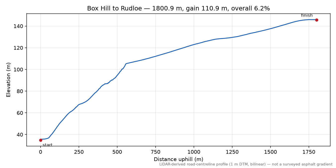 Box Hill to Rudloe elevation profile
