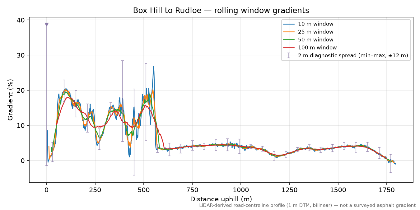 Box Hill to Rudloe rolling gradient profile