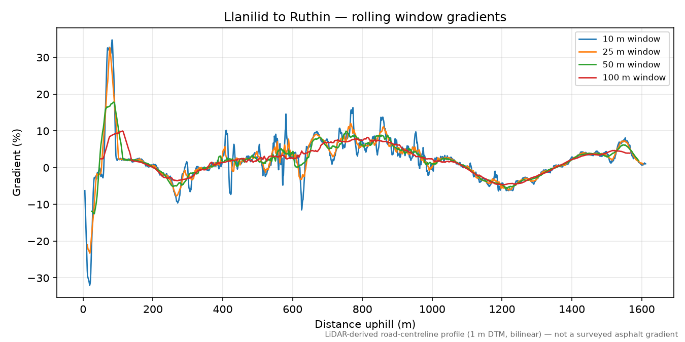 Llanilid to Ruthin rolling gradient profile