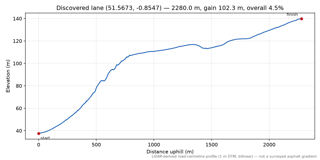 Mill End to Rotten Row elevation profile