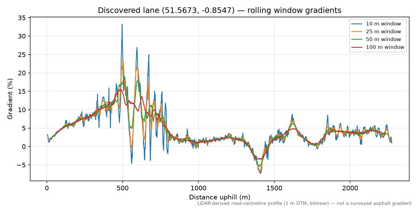 Mill End to Rotten Row rolling gradient profile