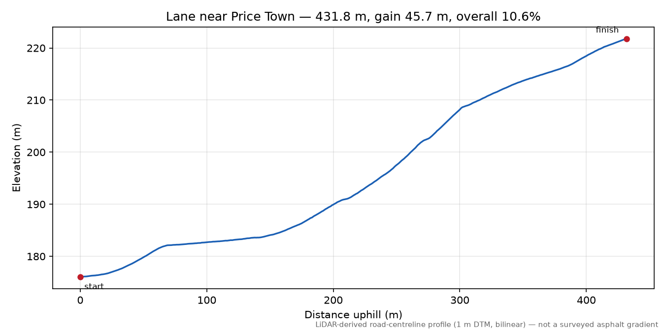 Lane near Price Town elevation profile