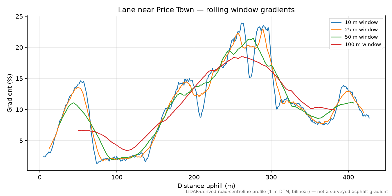 Lane near Price Town rolling gradient profile