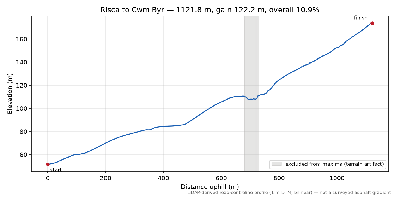 Risca to Cwm Byr elevation profile
