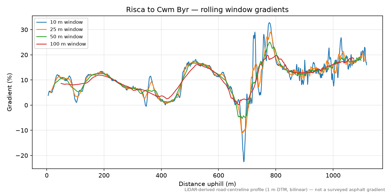 Risca to Cwm Byr rolling gradient profile