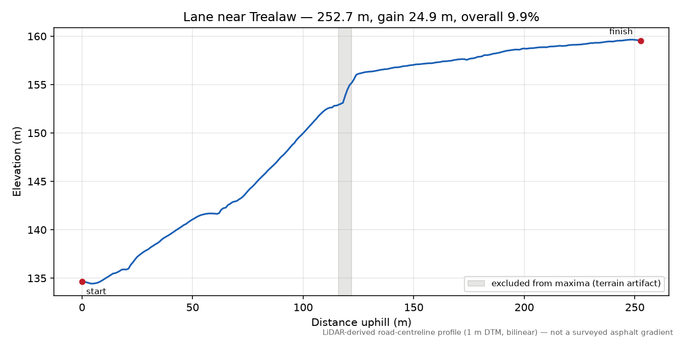 Lane near Trealaw elevation profile