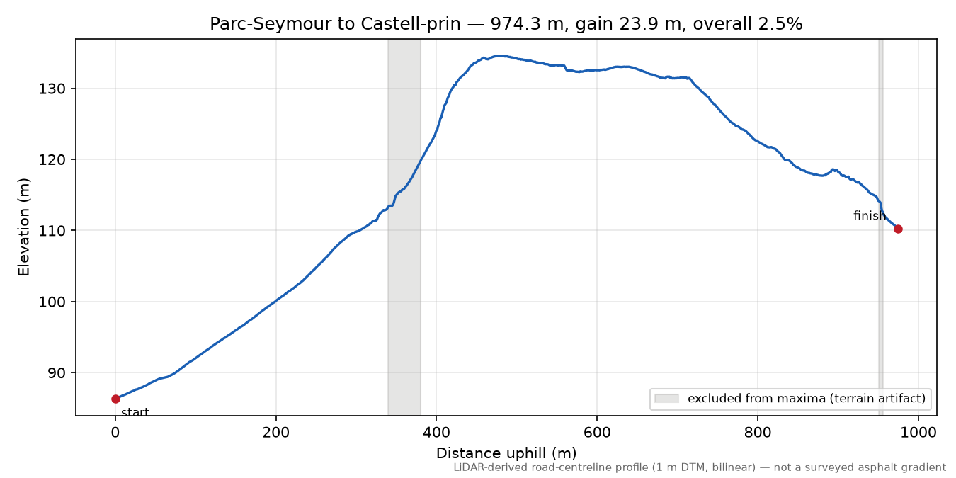 Parc-Seymour to Castell-prin elevation profile