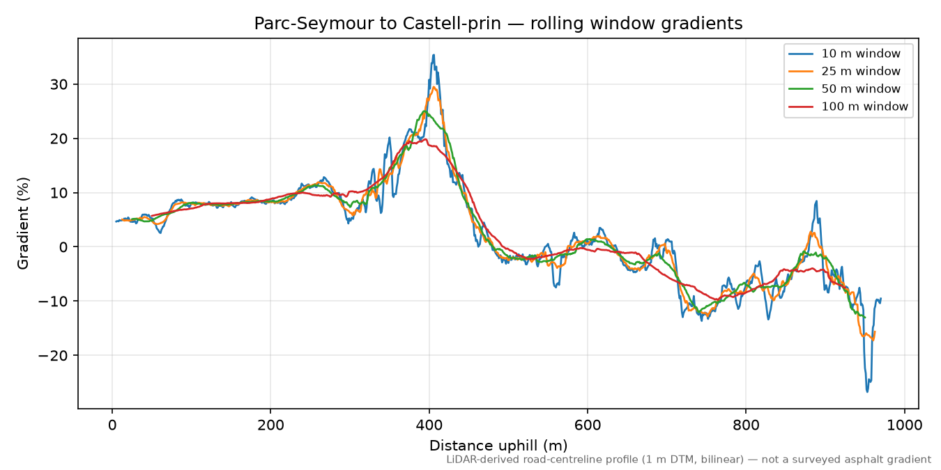 Parc-Seymour to Castell-prin rolling gradient profile
