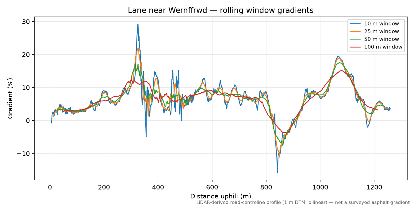 Lane near Wernffrwd rolling gradient profile