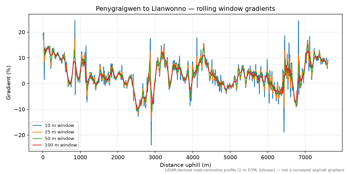 Penygraigwen to Llanwonno rolling gradient profile