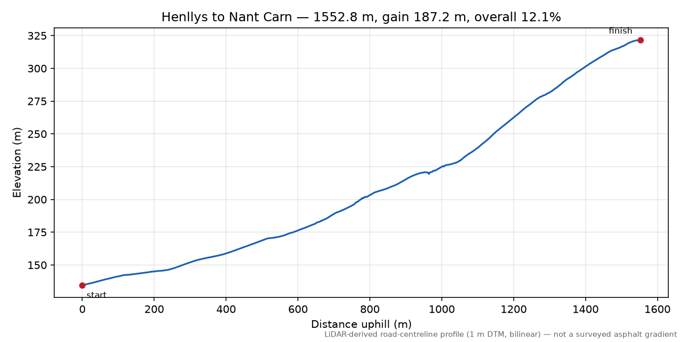 Henllys to Nant Carn elevation profile