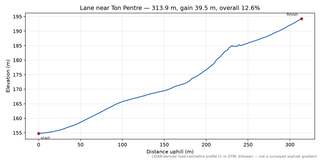 Lane near Ton Pentre elevation profile