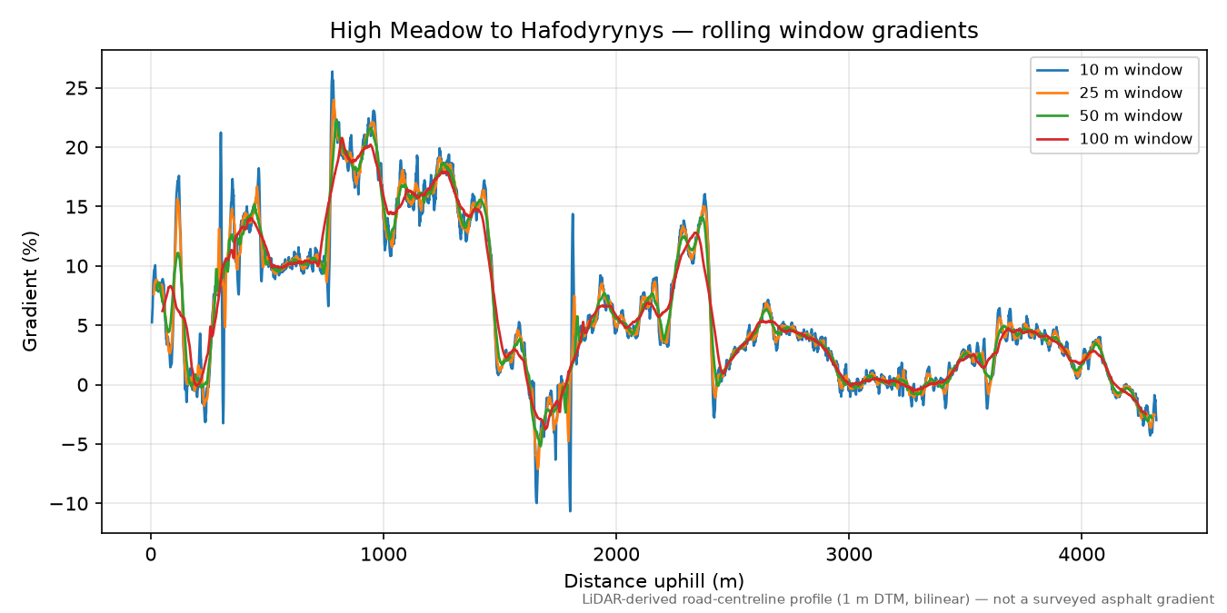 High Meadow to Hafodyrynys rolling gradient profile